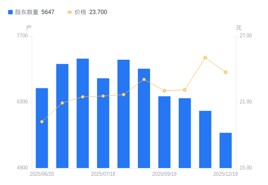 雅艺科技A股股东户数减少466户降幅7.62%，流通A股户均持股9750.7股增幅8.25%，户均持股市值23.11万元增幅2.50%