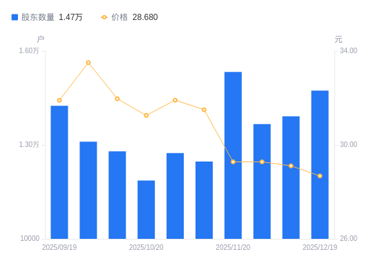 洁美科技A股股东户数增加818户增幅5.88%，流通A股户均持股2.75万股降幅5.55%，户均持股市值78.95万元降幅6.95%