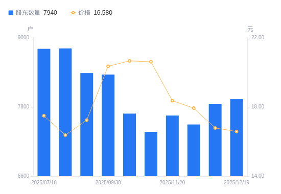 中兰环保A股股东户数增加88户增幅1.12%，流通A股户均持股1.02万股降幅1.11%，户均持股市值16.99万元降幅2.29%