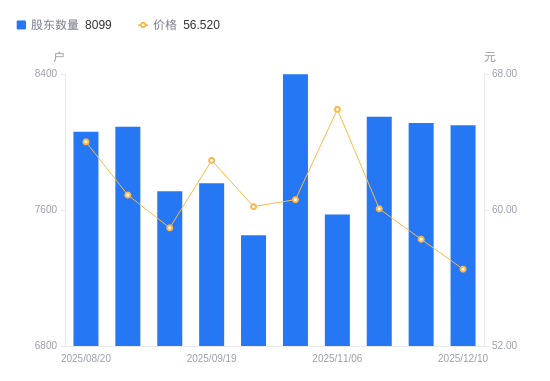 美信科技A股股东户数减少13户降幅0.16%，流通A股户均持股2326.36股增幅0.16%，户均持股市值13.15万元降幅2.86%