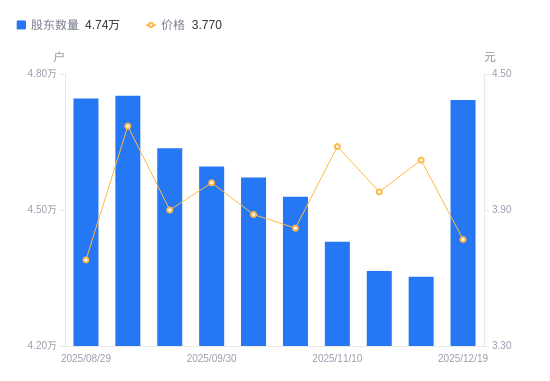 凯撒文化A股股东户数增加3899户增幅8.96%，流通A股户均持股2.02万股降幅8.22%，户均持股市值7.6万元降幅16.02%