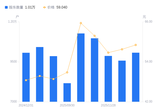 国缆检测A股股东户数增加498户增幅5.20%，流通A股户均持股7703.6股降幅4.95%，户均持股市值45.48万元降幅2.79%