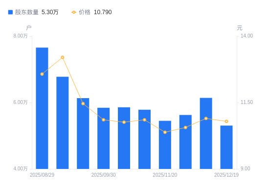 国芳集团A股股东户数减少8370户降幅13.63%，流通A股户均持股1.26万股增幅15.78%，户均持股市值13.55万元增幅14.61%