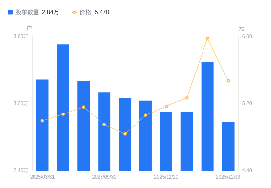 鹏翎股份A股股东户数减少5397户降幅15.99%，流通A股户均持股1.79万股增幅19.03%，户均持股市值9.81万元增幅8.88%