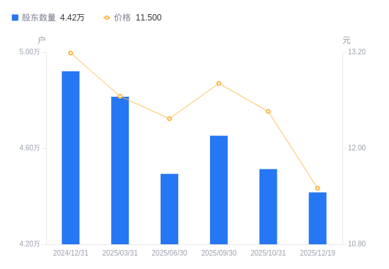 金盾股份A股股东户数减少973户降幅2.16%，流通A股户均持股6999.9股增幅2.20%，户均持股市值8.05万元降幅5.67%