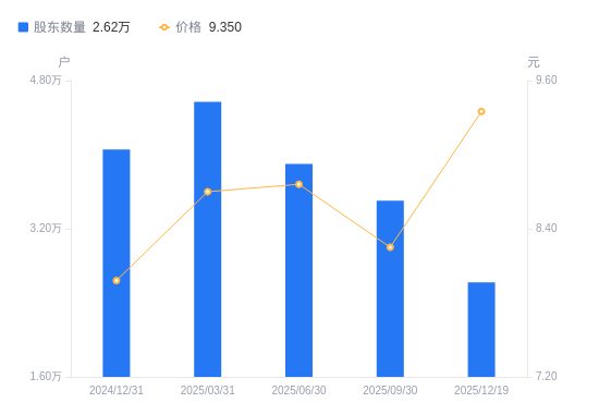 天威视讯A股股东户数减少8822户降幅25.18%，流通A股户均持股3.06万股增幅33.65%，户均持股市值28.62万元增幅51.47%