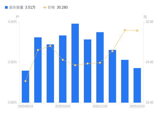 盛达资源A股股东户数减少1230户降幅3.38%，流通A股户均持股1.9万股增幅3.50%，户均持股市值57.45万元增幅3.19%