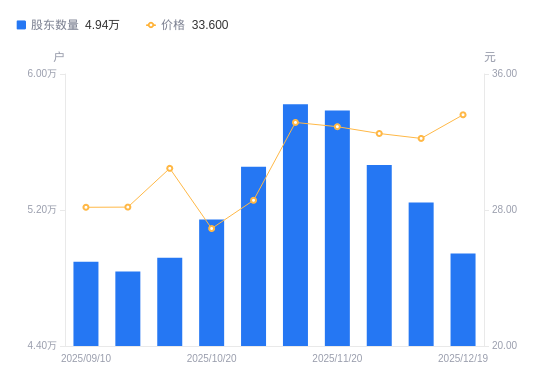 兴发集团A股股东户数减少3000户降幅5.72%，流通A股户均持股2.23万股增幅6.07%，户均持股市值74.98万元增幅10.65%