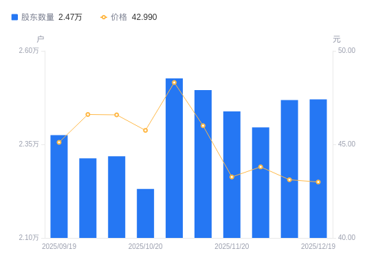 新媒股份A股股东户数增加15户增幅0.06%，流通A股户均持股9223.49股降幅0.06%，户均持股市值39.65万元降幅0.34%