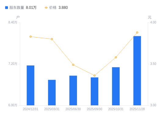 福建高速A股股东户数增加9029户增幅12.71%，流通A股户均持股3.43万股降幅11.28%，户均持股市值13.3万元降幅3.84%