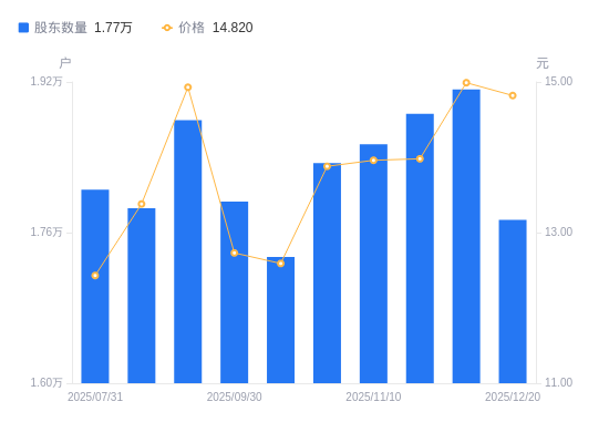 东亚机械A股股东户数减少1386户降幅7.25%，流通A股户均持股1.4万股增幅7.81%，户均持股市值20.76万元增幅6.59%