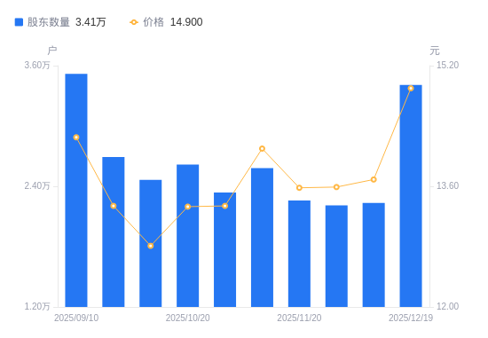 欧亚集团A股股东户数增加1.17万户增幅52.46%，流通A股户均持股4559.16股降幅34.41%，户均持股市值6.79万元降幅28.61%