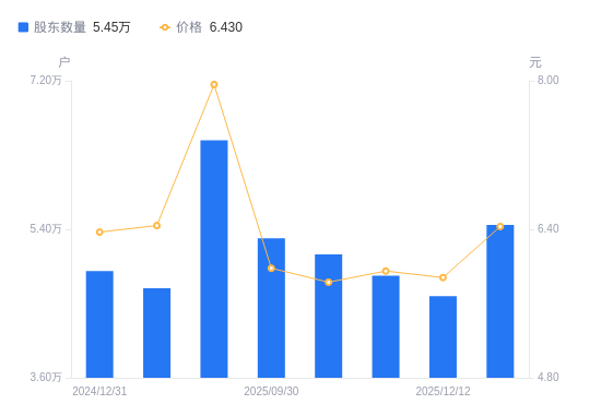 兴民智通A股股东户数增加8628户增幅18.79%，流通A股户均持股1.13万股降幅15.82%，户均持股市值7.29万元降幅7.95%