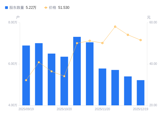 鹏辉能源A股股东户数减少1791户降幅3.32%，流通A股户均持股7746.62股增幅3.43%，户均持股市值39.92万元降幅1.41%