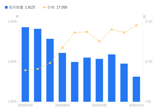 新凤鸣A股股东户数减少1620户降幅8.20%，流通A股户均持股8.36万股增幅8.93%，户均持股市值142.48万元增幅14.86%