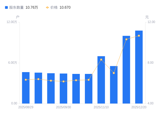 太阳电缆A股股东户数增加7751户增幅7.76%，流通A股户均持股6713.23股降幅7.20%，户均持股市值7.16万元降幅3.96%