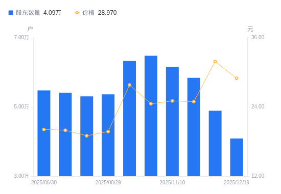 晓程科技A股股东户数减少7982户降幅16.33%，流通A股户均持股5713.22股增幅19.52%，户均持股市值16.55万元增幅8.64%