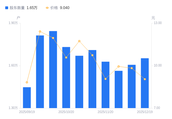 *ST亚太A股股东户数增加463户增幅2.88%，流通A股户均持股1.96万股降幅2.80%，户均持股市值17.69万元降幅10.52%