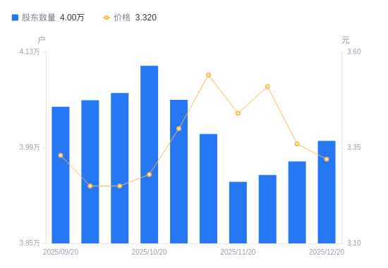 华仁药业A股股东户数增加300户增幅0.76%，流通A股户均持股2.95万股降幅0.75%，户均持股市值9.8万元降幅1.93%