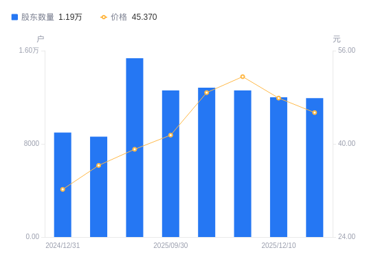 信德新材A股股东户数减少78户降幅0.65%，流通A股户均持股4099.87股增幅0.65%，户均持股市值18.6万元降幅4.58%