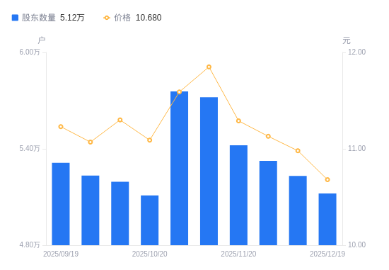 青龙管业A股股东户数减少1095户降幅2.09%，流通A股户均持股6507.39股增幅2.14%，户均持股市值6.95万元降幅0.65%