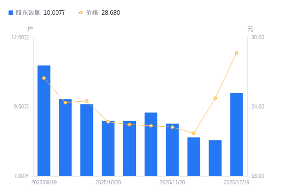 飞龙股份A股股东户数增加1.7万户增幅20.48%，流通A股户均持股5444.17股降幅17.00%，户均持股市值15.61万元降幅3.82%