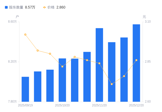 天邦食品A股股东户数增加1311户增幅1.55%，流通A股户均持股2.3万股降幅1.53%，户均持股市值6.58万元增幅2.04%