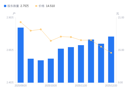 金城医药A股股东户数增加552户增幅2.04%，流通A股户均持股1.35万股降幅2.00%，户均持股市值19.58万元降幅9.03%