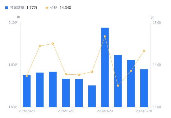 金徽股份A股股东户数减少667户降幅3.63%，流通A股户均持股5.53万股增幅3.77%，户均持股市值79.25万元增幅7.36%