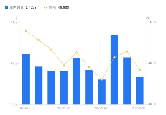 智立方A股股东户数减少654户降幅4.39%，流通A股户均持股4250.51股增幅4.59%，户均持股市值19.84万元降幅2.96%