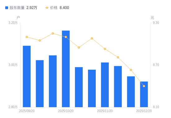 甘咨询A股股东户数减少247户降幅0.84%，流通A股户均持股1.59万股增幅0.85%，户均持股市值13.36万元降幅1.84%