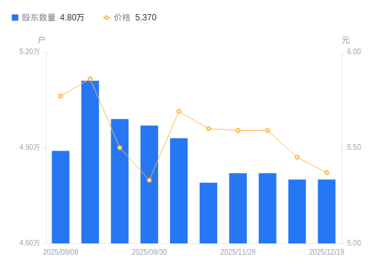 东北制药A股股东户数不变，流通A股户均持股2.94万股增幅0.00%，户均持股市值15.77万元降幅1.47%
