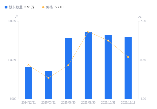 有棵树A股股东户数减少540户降幅2.10%，流通A股户均持股1.95万股增幅2.15%，户均持股市值11.13万元降幅7.42%
