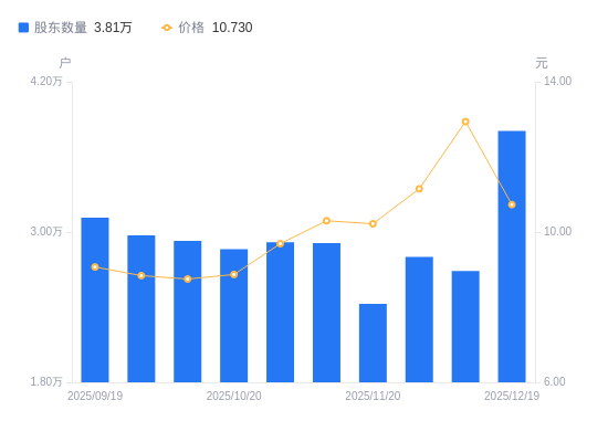 普路通A股股东户数减少1134户降幅4.05%，流通A股户均持股1.39万股增幅4.22%，户均持股市值17.96万元增幅20.95%