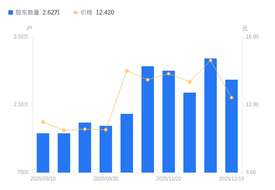 福建金森A股股东户数减少4366户降幅14.30%，流通A股户均持股9006.57股增幅16.68%，户均持股市值11.19万元降幅0.81%