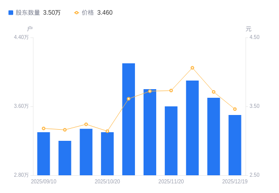 华塑控股A股股东户数减少2000户降幅5.41%，流通A股户均持股3.07万股增幅5.71%，户均持股市值10.61万元降幅1.41%