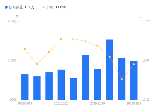 美能能源A股股东户数减少396户降幅2.57%，流通A股户均持股1.46万股增幅2.64%，户均持股市值17.31万元增幅6.77%