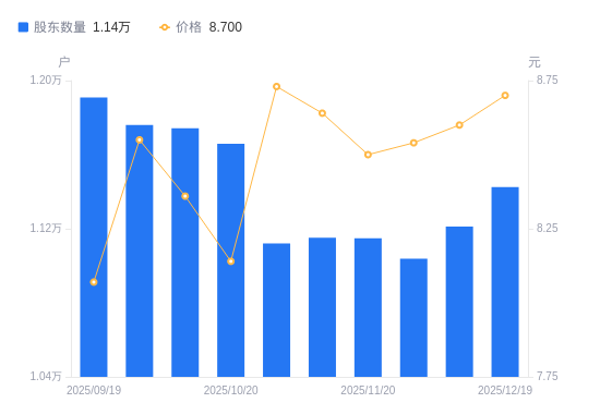 *ST兰黄A股股东户数增加213户增幅1.90%，流通A股户均持股1.63万股降幅1.86%，户均持股市值14.14万元降幅0.72%