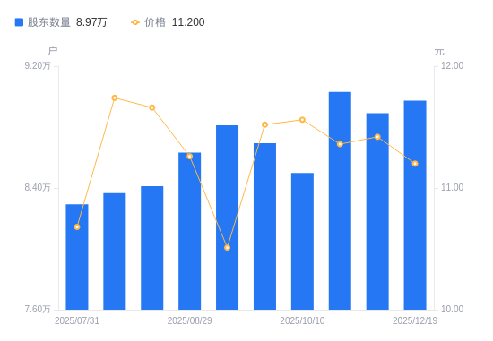 千方科技A股股东户数增加816户增幅0.92%，流通A股户均持股1.54万股降幅0.91%，户均持股市值17.2万元降幅2.82%