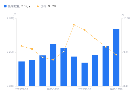 渤海轮渡A股股东户数增加1236户增幅4.95%，流通A股户均持股1.79万股降幅4.72%，户均持股市值17.04万元降幅7.44%