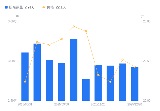 立中集团A股股东户数减少563户降幅1.90%，流通A股户均持股2.05万股增幅4.81%，户均持股市值45.45万元增幅2.72%