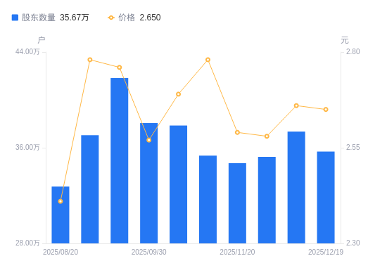 供销大集A股股东户数减少1.68万户降幅4.50%，流通A股户均持股4.13万股增幅4.71%，户均持股市值10.93万元增幅4.32%