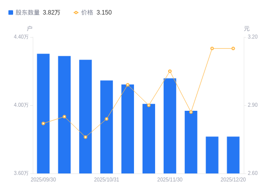 康欣新材A股股东户数减少1518户降幅3.83%，流通A股户均持股3.52万股增幅3.98%，户均持股市值11.1万元增幅14.12%