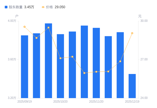 电科数字A股股东户数减少4341户降幅11.18%，流通A股户均持股1.97万股增幅12.58%，户均持股市值57.27万元增幅21.76%