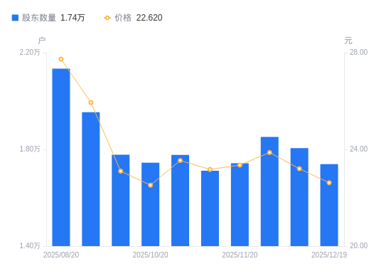 华如科技A股股东户数减少664户降幅3.68%，流通A股户均持股7992.98股增幅3.82%，户均持股市值18.08万元增幅1.22%