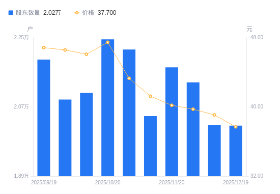中科海讯A股股东户数减少15户降幅0.07%，流通A股户均持股5638.91股增幅0.07%，户均持股市值21.26万元降幅3.43%