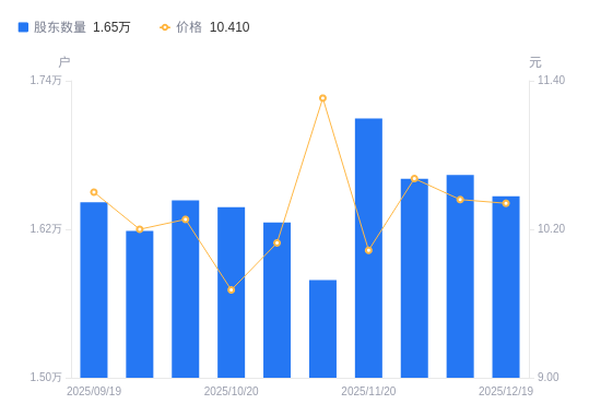 富临运业A股股东户数减少171户降幅1.03%，流通A股户均持股1.9万股增幅1.04%，户均持股市值19.82万元增幅0.75%
