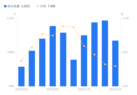 *ST聆达A股股东户数减少296户降幅2.83%，流通A股户均持股2.61万股增幅2.91%，户均持股市值19.54万元增幅1.02%