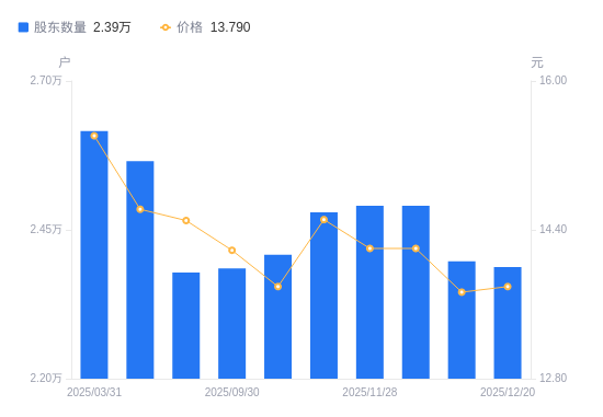 乐心医疗A股股东户数减少932户降幅3.74%，流通A股户均持股6764.47股增幅3.89%，户均持股市值9.29万元增幅0.45%