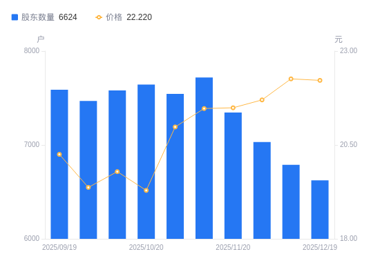 *ST声迅A股股东户数减少164户降幅2.42%，流通A股户均持股1.04万股增幅2.48%，户均持股市值23.06万元增幅2.29%